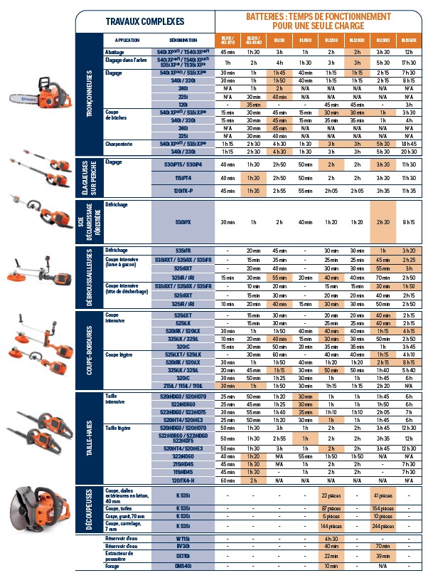 Taille-haie à batterie HUSQVARNA - 520iHT4 - Matériel à batterie