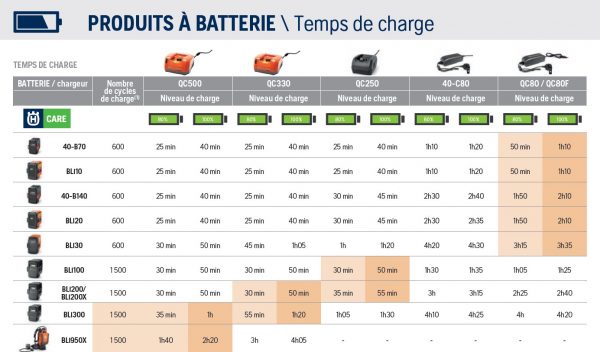 TABLEAU TEMPS DE CHARGE BATTERIES HUSQVARNA